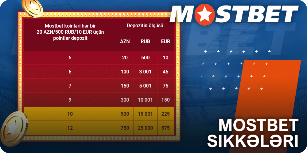 Mostbet sikkələri